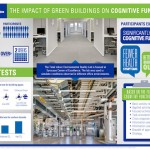 The Impact of Green Buildings on Cognitive Function study overview. Harvard School of Public Health