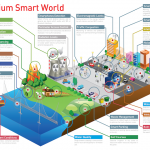 Smart world infographic